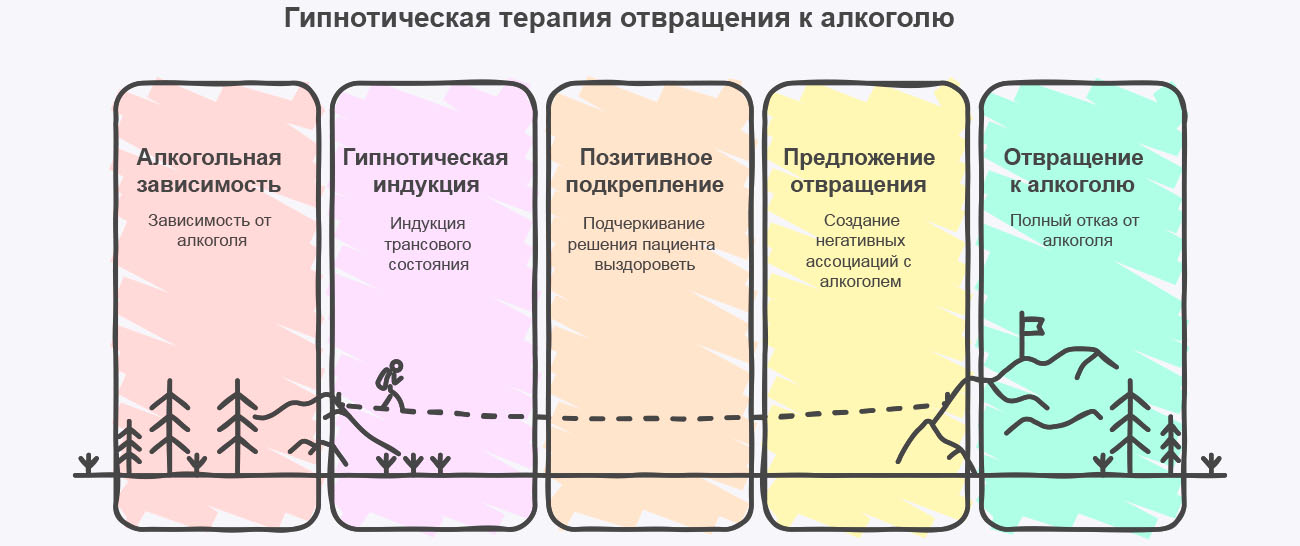 Инфографика этапов кодирования гипнозом